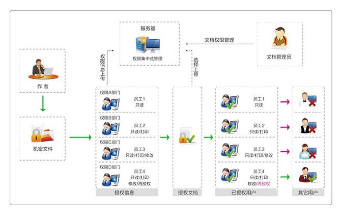 億賽通文檔權限管理系統(DSM) 億賽通文檔權限管理系統(DSM)